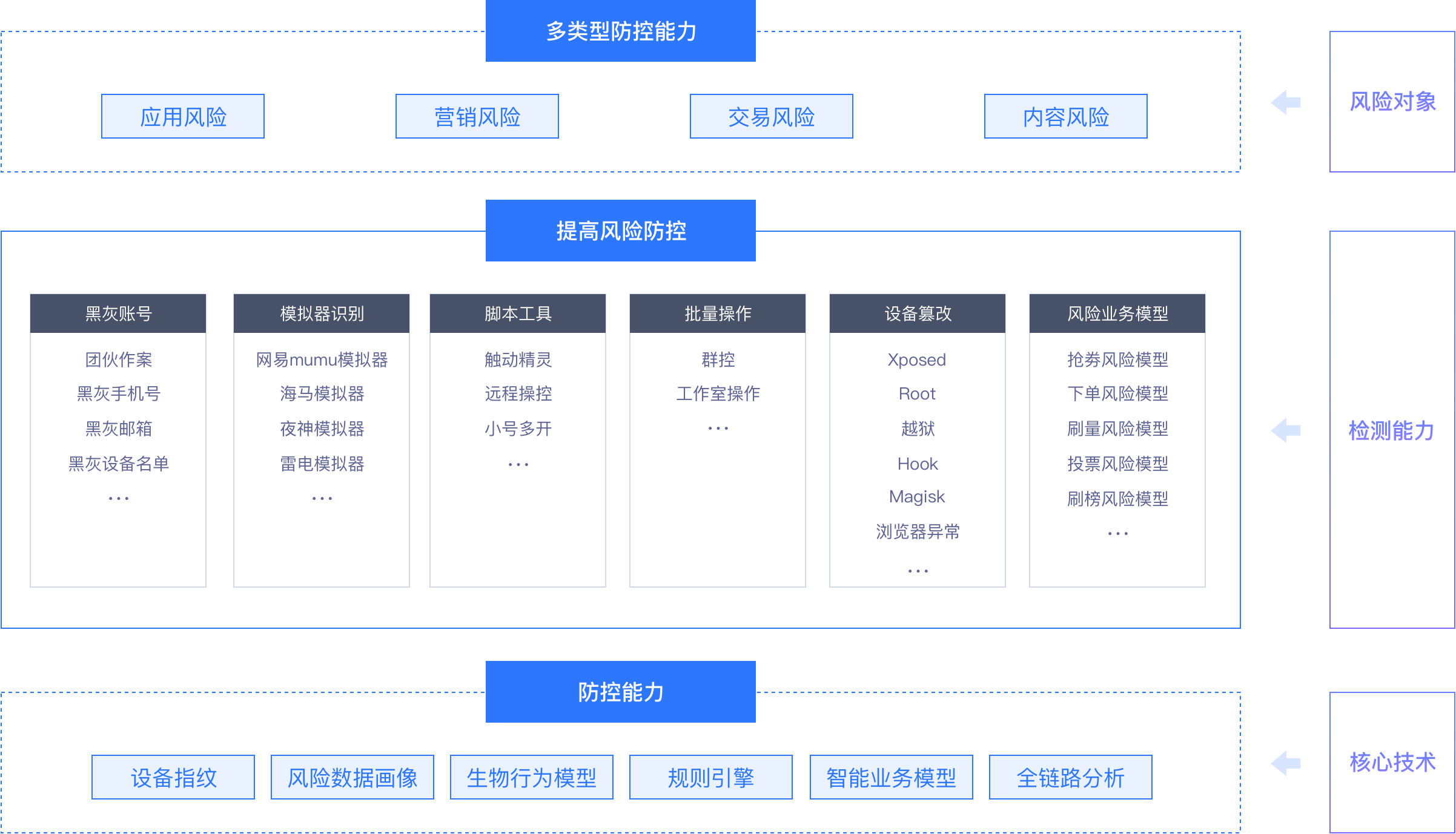 方案架構(gòu)