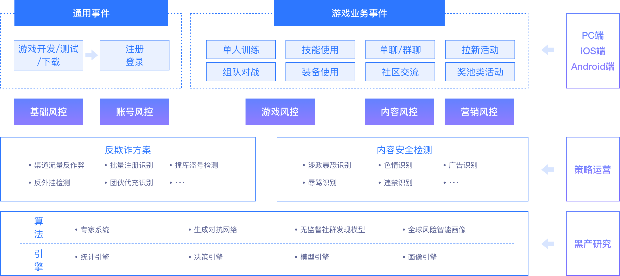 方案架構
